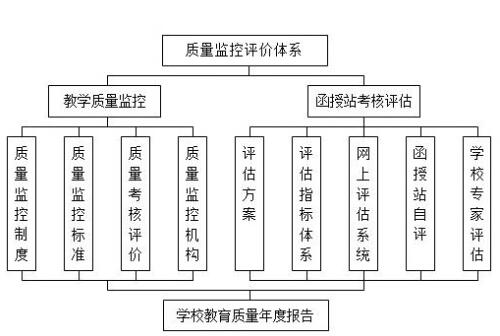 四,教学质量监控及函授站考核评估机制的研究与实施我们在对国内,国外